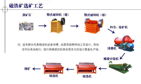 河南达嘉矿机-磁选选矿工艺图