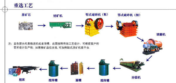 重选选矿工艺流程图-河南达嘉矿机