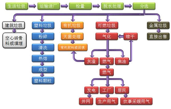 垃圾处理工艺流程
